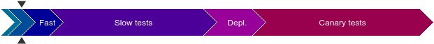 Pipeline with separation arrows after style check and linter steps