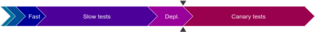 Pipeline with separation arrows after deployment step